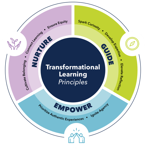 ASCD+ISTE Transformational Learning Principles