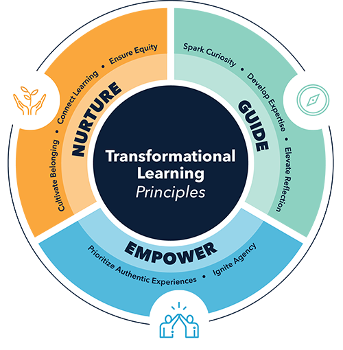 Transformational Learning Principles ASCD ISTE Transformational learning principles ascd iste